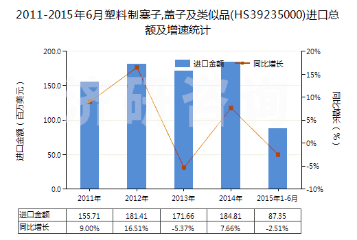 2011-2015年6月塑料制塞子,蓋子及類似品(HS39235000)進(jìn)口總額及增速統(tǒng)計(jì)